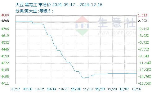 大豆港口最新批发价行情