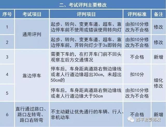 2017版驾考新规解读