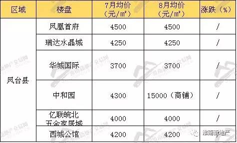 淮南最新房产项目价格一览