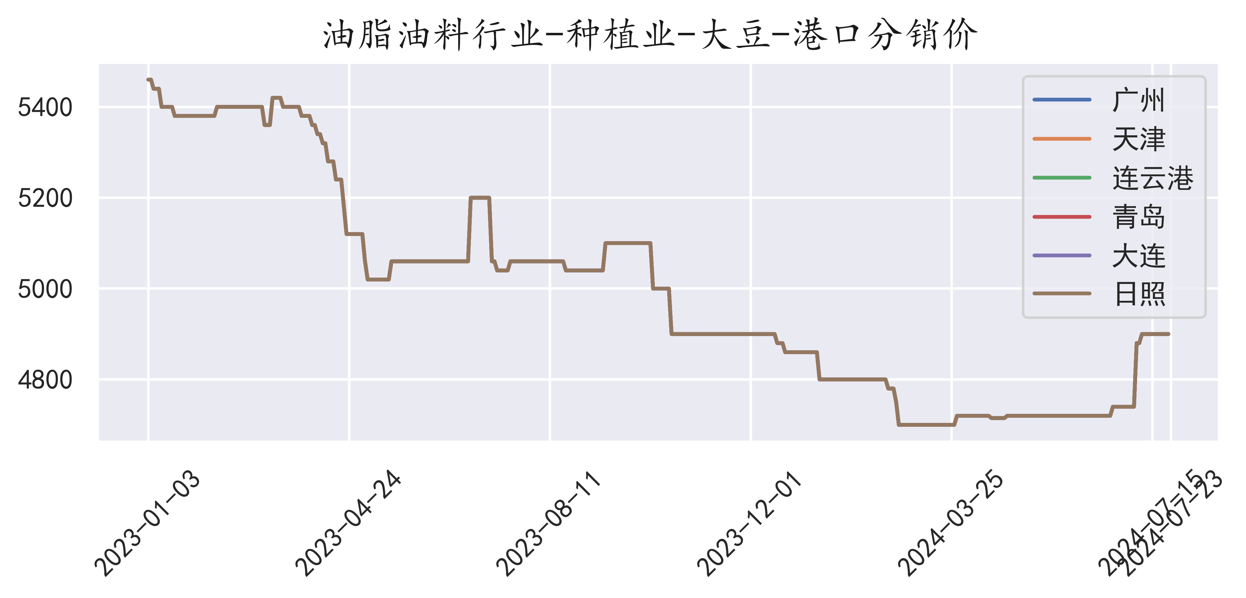 最新港口进口黄豆分销价格信息