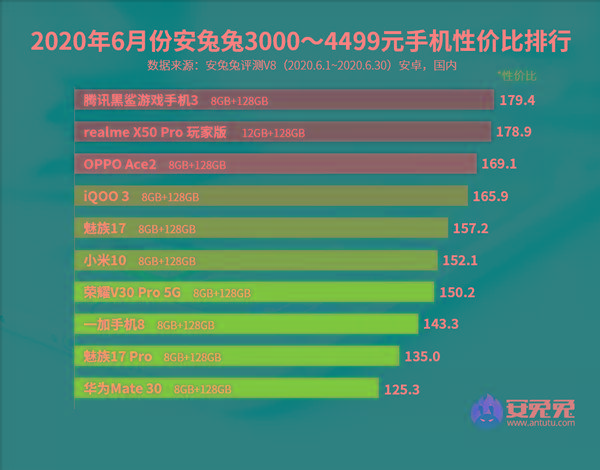 最新手机性能排行榜揭晓