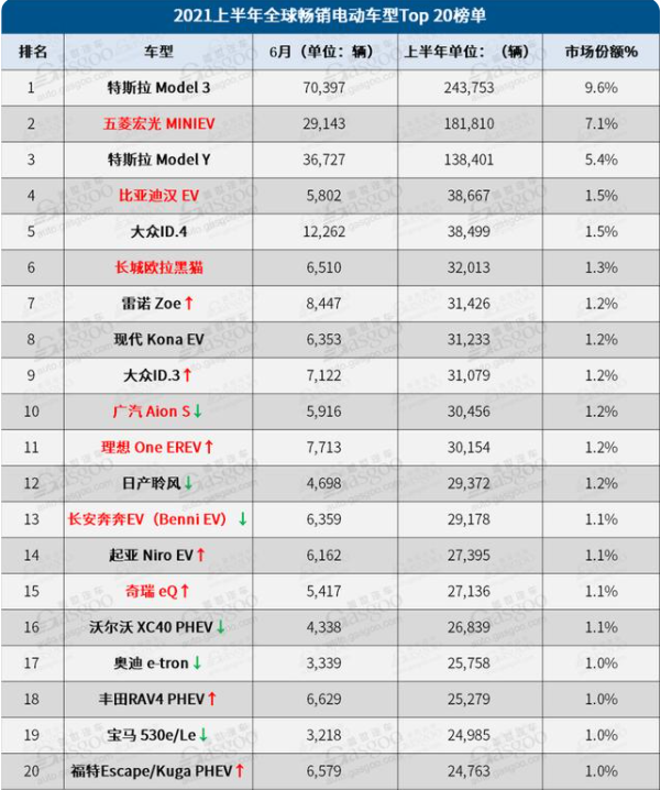 最新电动汽车销售榜单揭晓