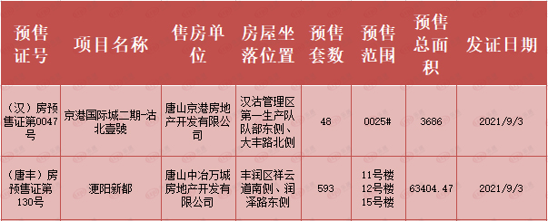 唐山楼市动态速递