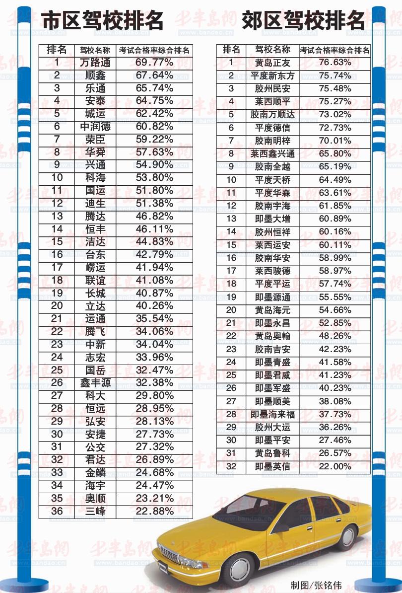 最新一轮驾照考试成绩揭晓