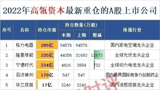 高瓴资本最新增持