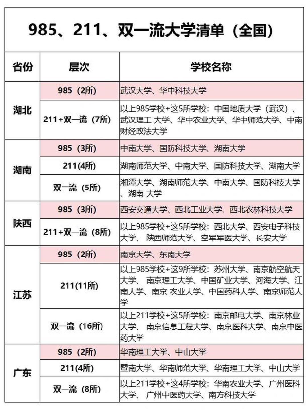 我国学府荣耀新榜，211精英阵容再升级！