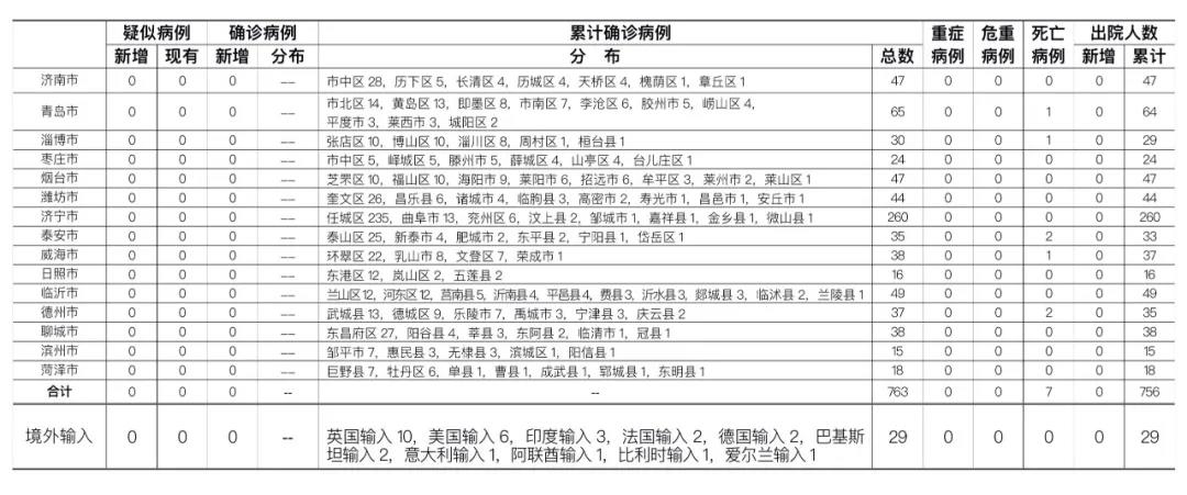 印度抗疫捷报频传，肺炎确诊病例持续下降，健康曙光初现