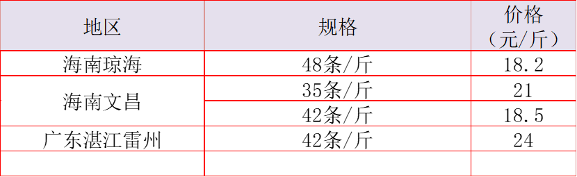 今日水产市场喜讯连连，价格行情看涨美好前景