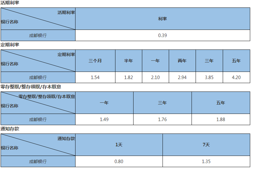 成都银行存款新高峰，利率优惠等你来享