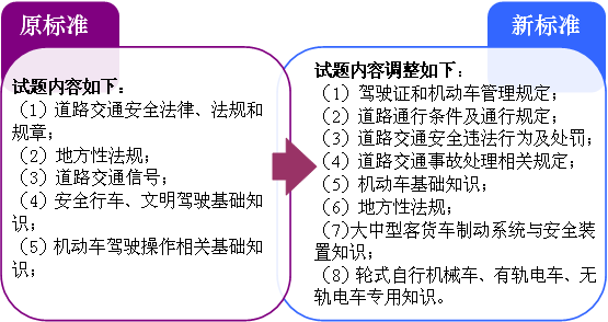 科目一最新题型揭晓