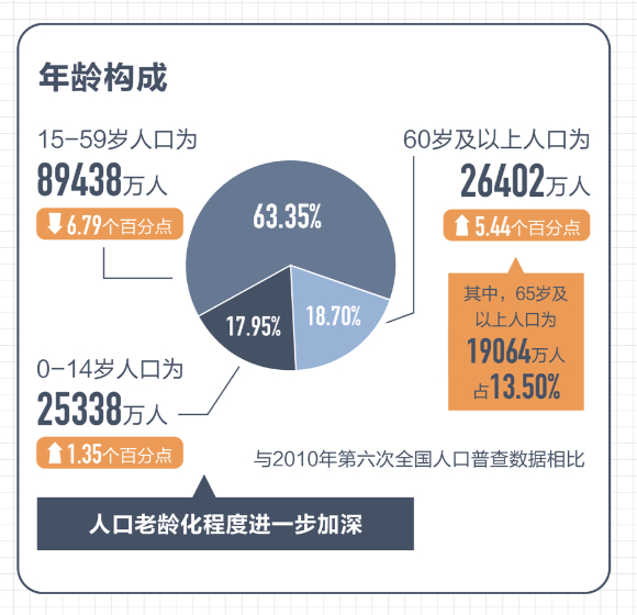 最新人口普查数据揭晓