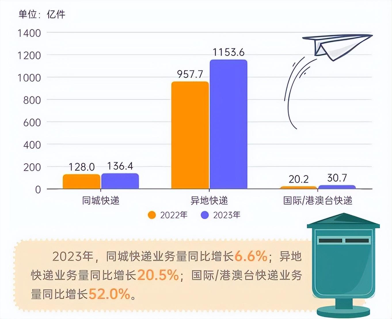 全球数据速递揭晓