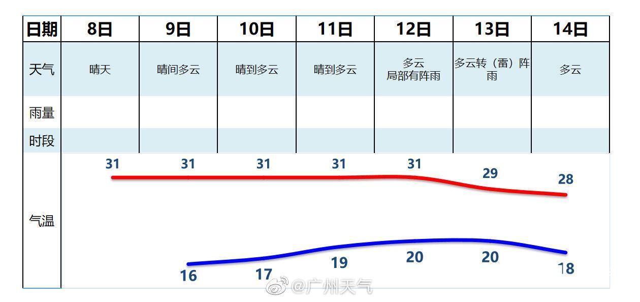 广东省晴朗天气，美好时光尽在眼前