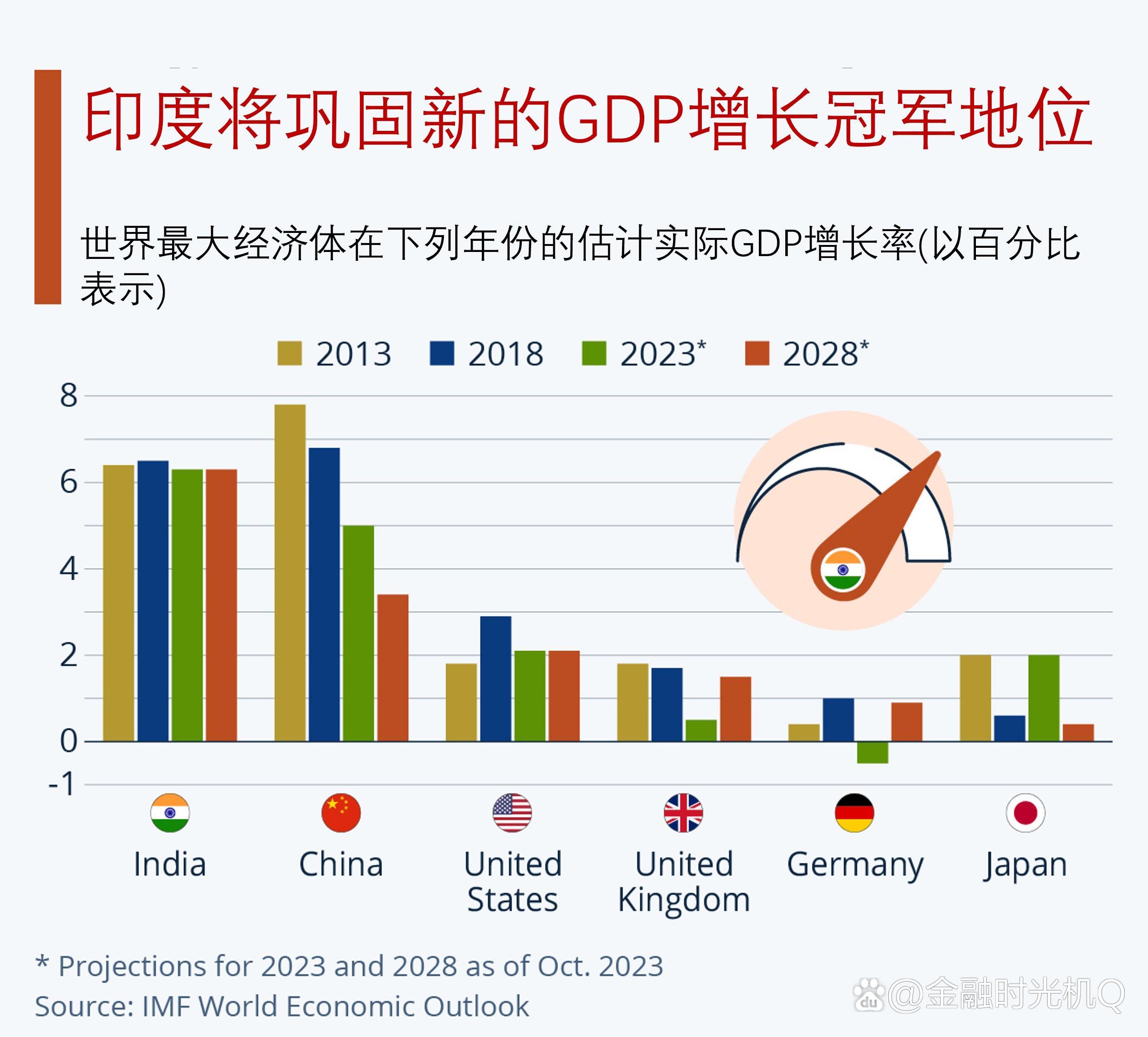 印度经济回暖，美好前景展望