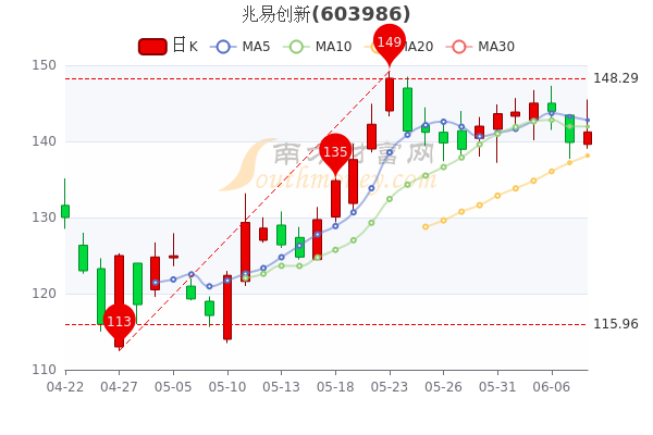 “兆易创新股价最新动态”